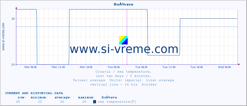  :: BoÅ¾ava :: sea temperature :: last two days / 5 minutes.