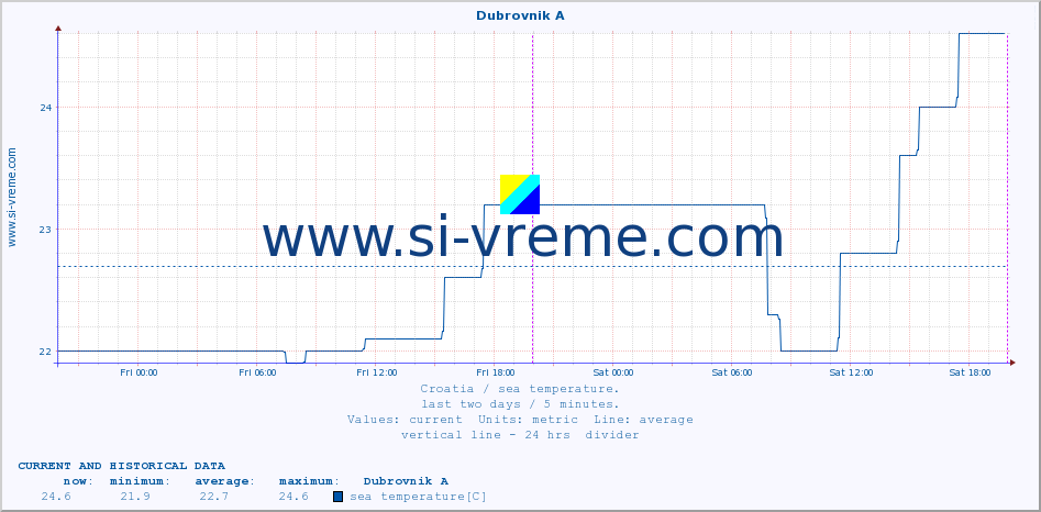  :: Dubrovnik A :: sea temperature :: last two days / 5 minutes.