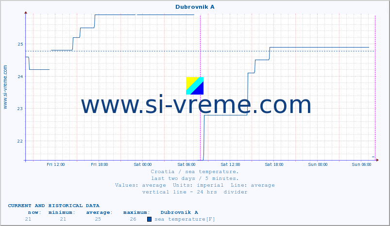  :: Dubrovnik A :: sea temperature :: last two days / 5 minutes.