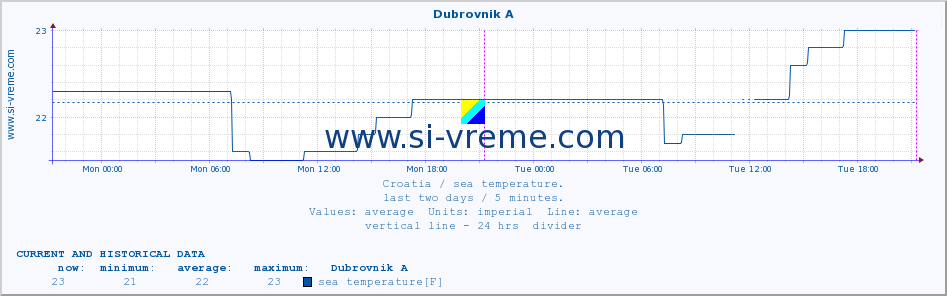  :: Dubrovnik A :: sea temperature :: last two days / 5 minutes.