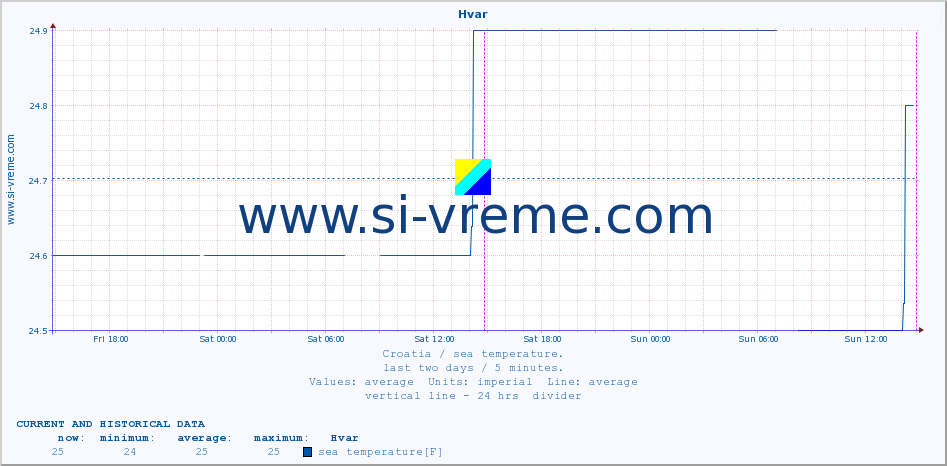  :: Hvar :: sea temperature :: last two days / 5 minutes.
