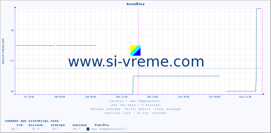 :: KomiÅ¾a :: sea temperature :: last two days / 5 minutes.