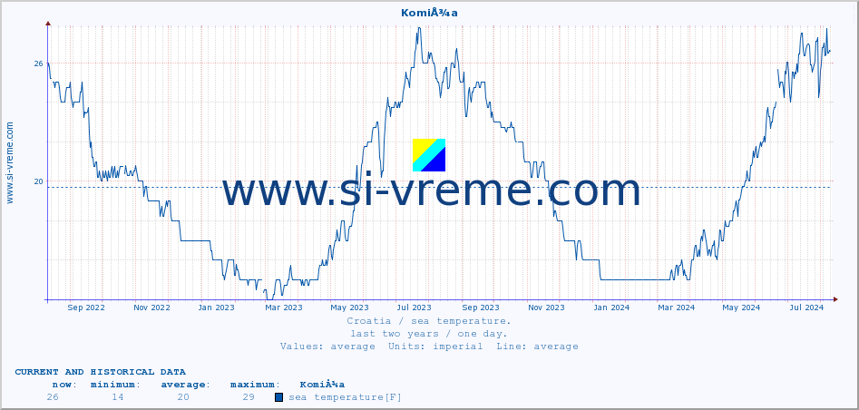  :: KomiÅ¾a :: sea temperature :: last two years / one day.