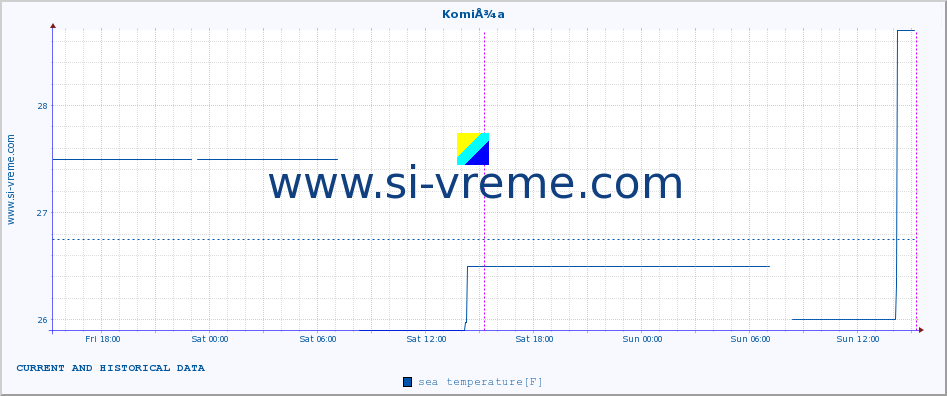  :: KomiÅ¾a :: sea temperature :: last two days / 5 minutes.