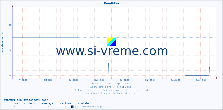  :: KomiÅ¾a :: sea temperature :: last two days / 5 minutes.