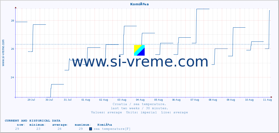  :: KomiÅ¾a :: sea temperature :: last two weeks / 30 minutes.