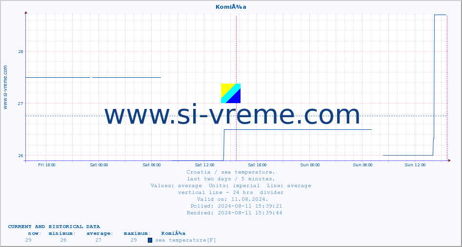  :: KomiÅ¾a :: sea temperature :: last two days / 5 minutes.