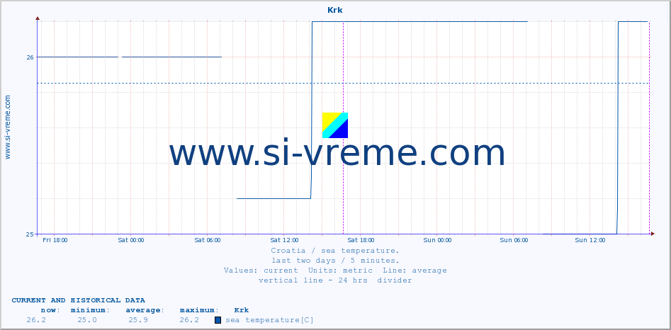  :: Krk :: sea temperature :: last two days / 5 minutes.