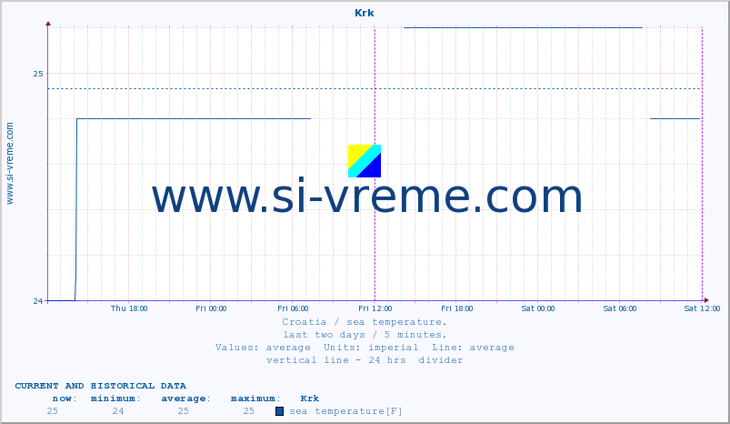  :: Krk :: sea temperature :: last two days / 5 minutes.