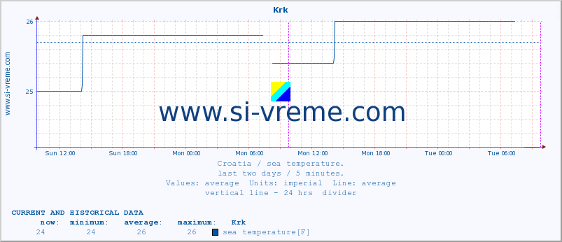  :: Krk :: sea temperature :: last two days / 5 minutes.