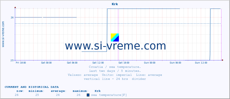  :: Krk :: sea temperature :: last two days / 5 minutes.