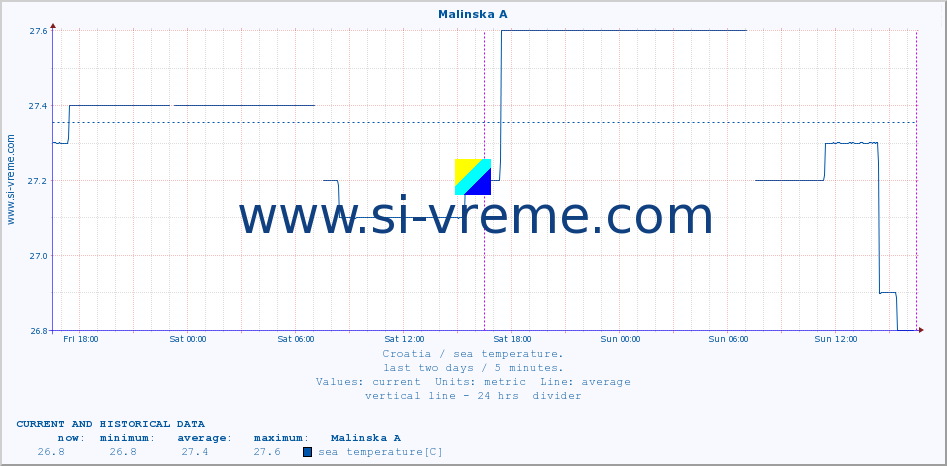  :: Malinska A :: sea temperature :: last two days / 5 minutes.