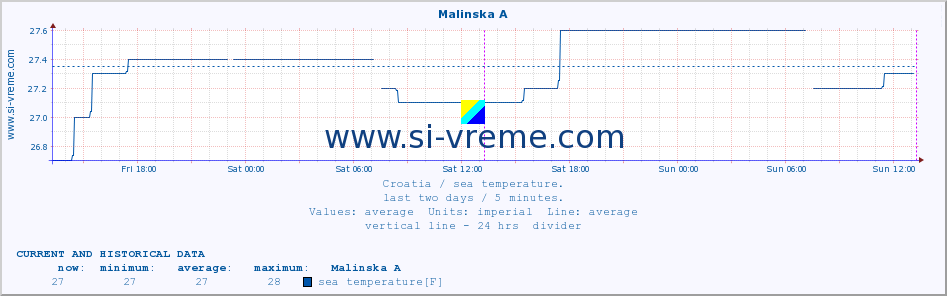  :: Malinska A :: sea temperature :: last two days / 5 minutes.