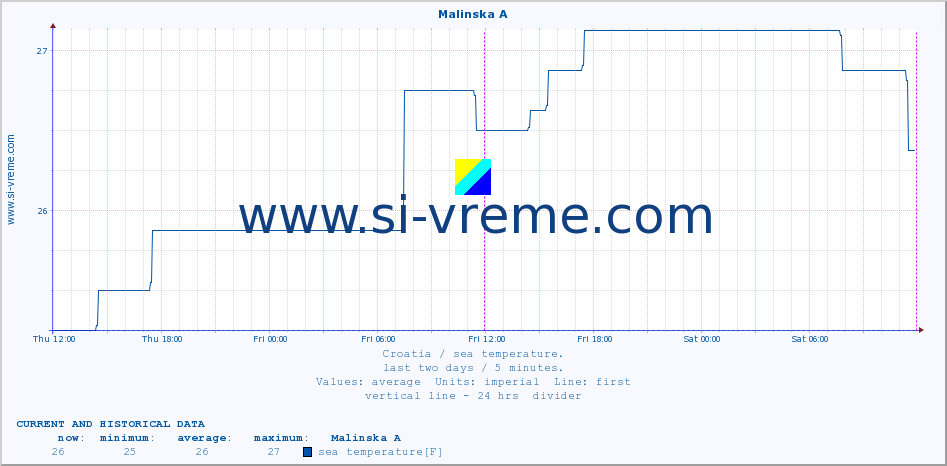  :: Malinska A :: sea temperature :: last two days / 5 minutes.