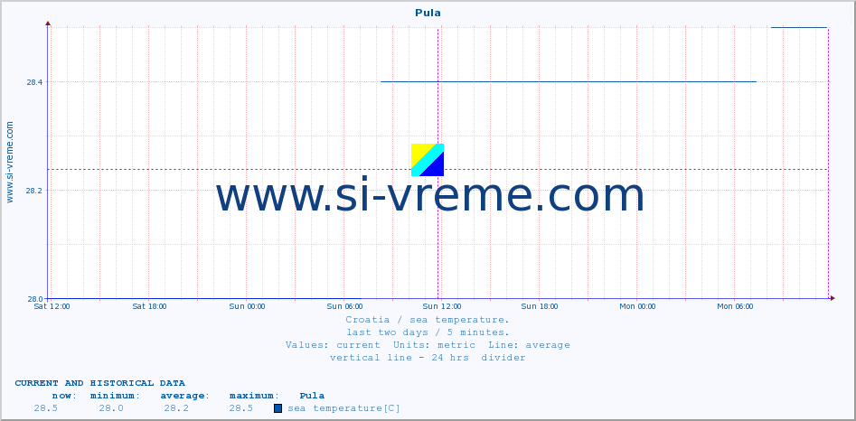  :: Pula :: sea temperature :: last two days / 5 minutes.