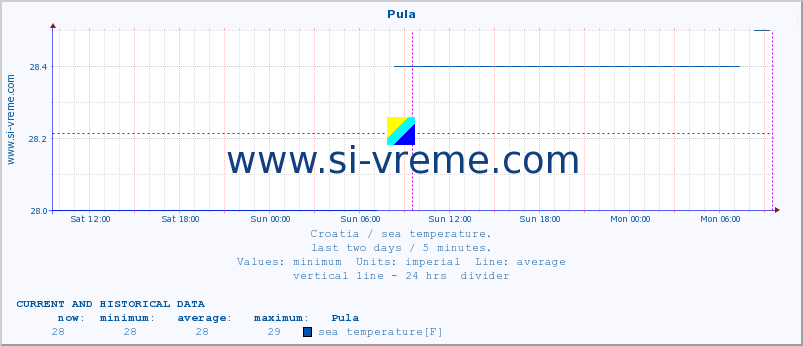  :: Pula :: sea temperature :: last two days / 5 minutes.