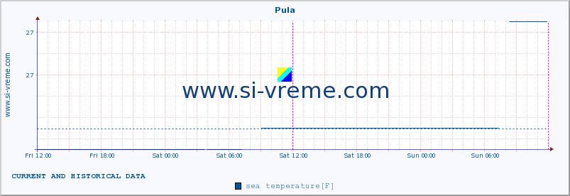  :: Pula :: sea temperature :: last two days / 5 minutes.