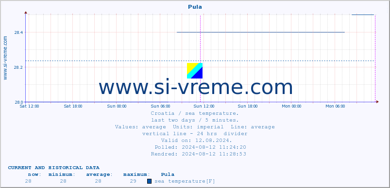  :: Pula :: sea temperature :: last two days / 5 minutes.