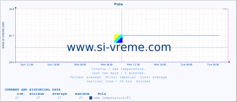  :: Pula :: sea temperature :: last two days / 5 minutes.