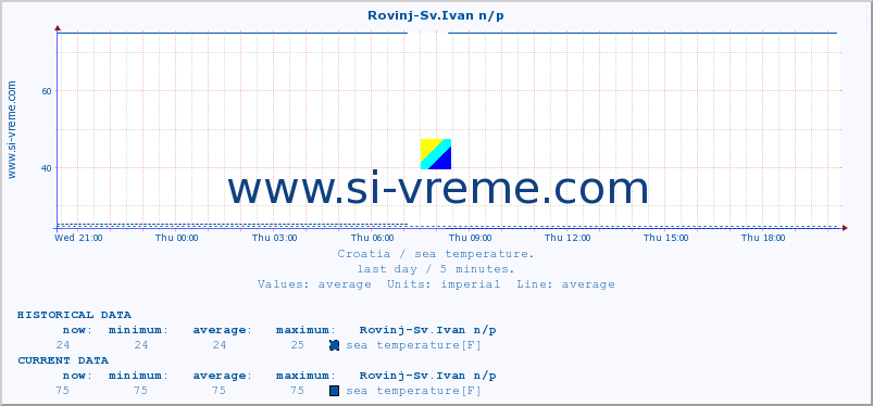  :: Rovinj-Sv.Ivan n/p :: sea temperature :: last day / 5 minutes.
