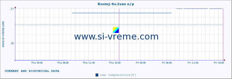  :: Rovinj-Sv.Ivan n/p :: sea temperature :: last two days / 5 minutes.