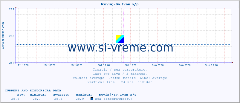  :: Rovinj-Sv.Ivan n/p :: sea temperature :: last two days / 5 minutes.