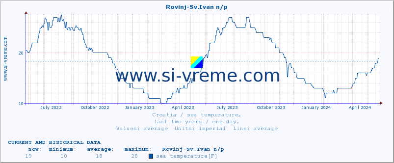  :: Rovinj-Sv.Ivan n/p :: sea temperature :: last two years / one day.