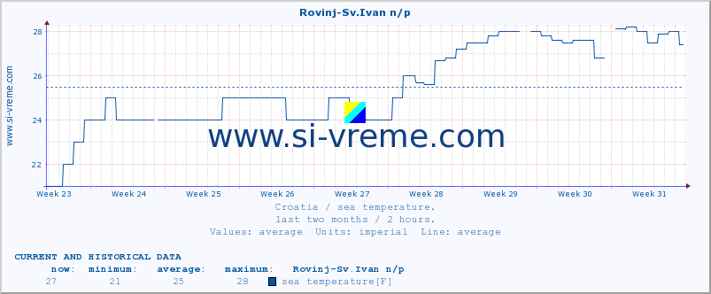  :: Rovinj-Sv.Ivan n/p :: sea temperature :: last two months / 2 hours.