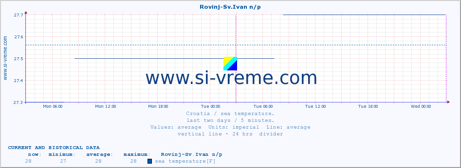  :: Rovinj-Sv.Ivan n/p :: sea temperature :: last two days / 5 minutes.