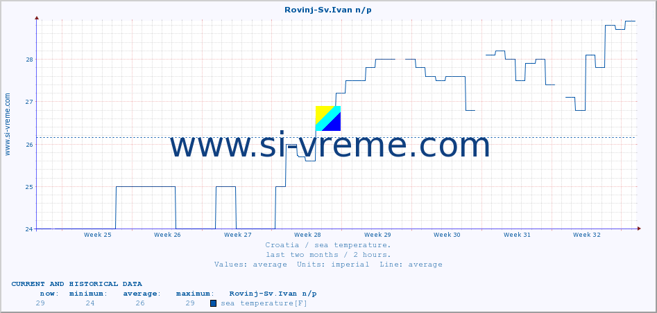  :: Rovinj-Sv.Ivan n/p :: sea temperature :: last two months / 2 hours.