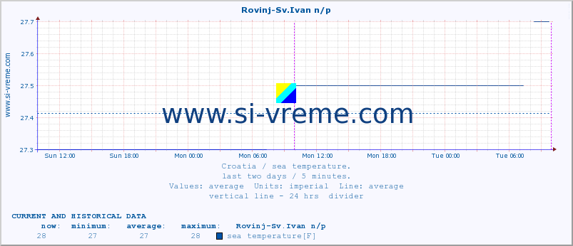  :: Rovinj-Sv.Ivan n/p :: sea temperature :: last two days / 5 minutes.