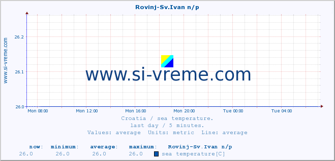  :: Rovinj-Sv.Ivan n/p :: sea temperature :: last day / 5 minutes.