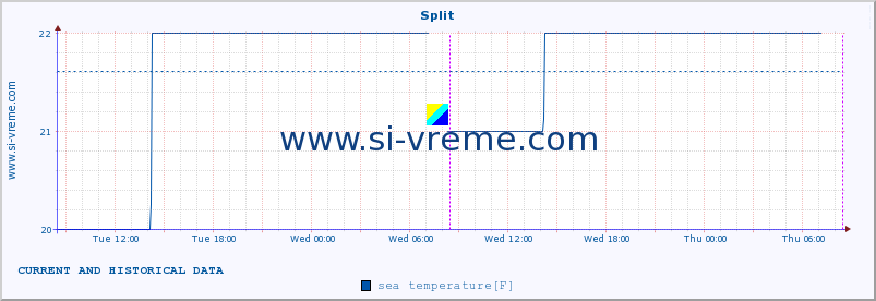  :: Split :: sea temperature :: last two days / 5 minutes.