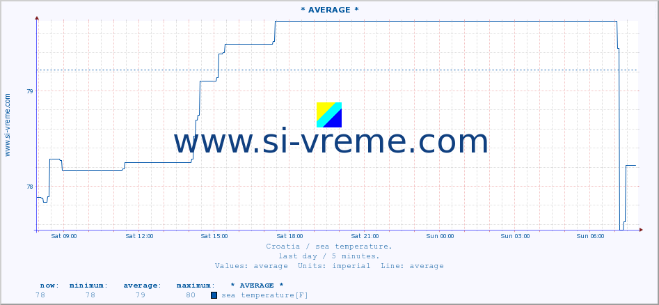  :: * AVERAGE * :: sea temperature :: last day / 5 minutes.