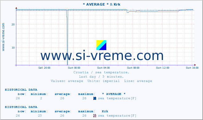  :: * AVERAGE * & Krk :: sea temperature :: last day / 5 minutes.