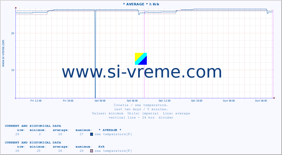  :: * AVERAGE * & Krk :: sea temperature :: last two days / 5 minutes.