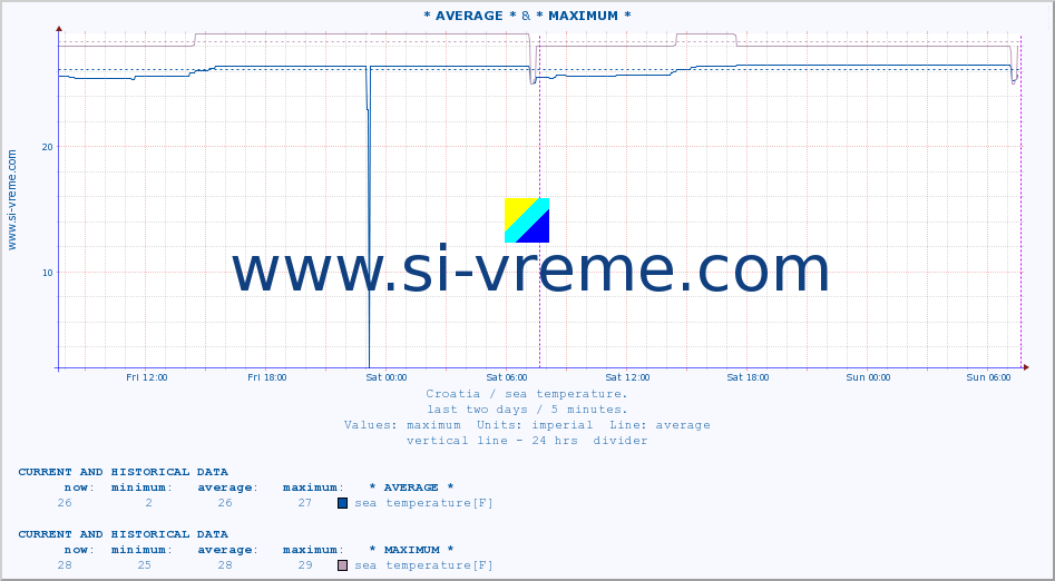  :: * AVERAGE * & Krk :: sea temperature :: last two days / 5 minutes.