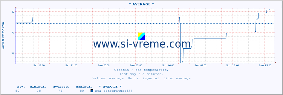  :: * AVERAGE * :: sea temperature :: last day / 5 minutes.