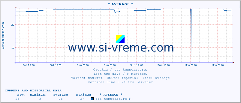  :: * AVERAGE * :: sea temperature :: last two days / 5 minutes.