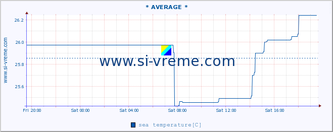  :: * AVERAGE * :: sea temperature :: last day / 5 minutes.