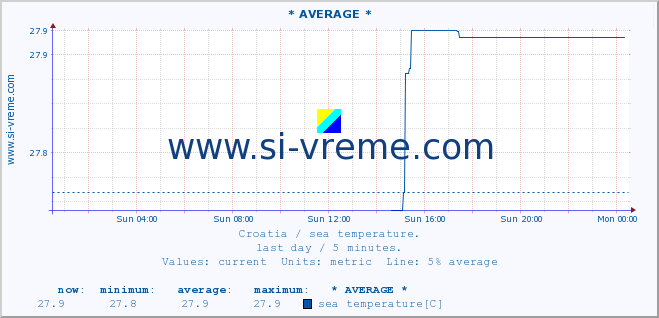  :: * AVERAGE * :: sea temperature :: last day / 5 minutes.