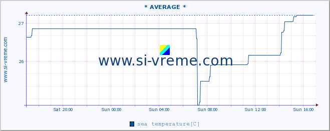  :: * AVERAGE * :: sea temperature :: last day / 5 minutes.