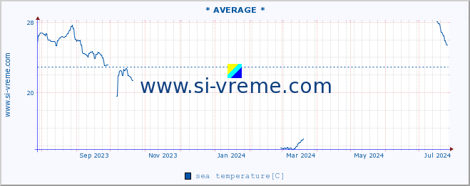  :: * AVERAGE * :: sea temperature :: last year / one day.