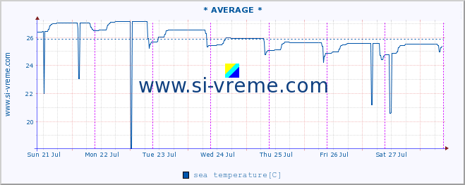  :: * AVERAGE * :: sea temperature :: last week / 30 minutes.
