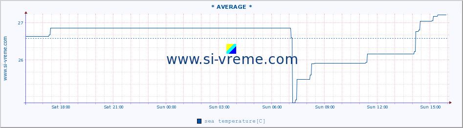  :: * AVERAGE * :: sea temperature :: last day / 5 minutes.