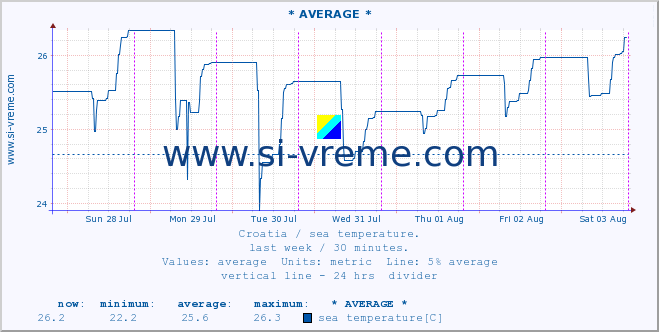  :: * AVERAGE * :: sea temperature :: last week / 30 minutes.