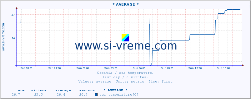  :: * AVERAGE * :: sea temperature :: last day / 5 minutes.