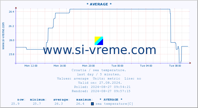  :: * AVERAGE * :: sea temperature :: last day / 5 minutes.