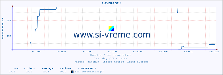  :: * AVERAGE * :: sea temperature :: last day / 5 minutes.