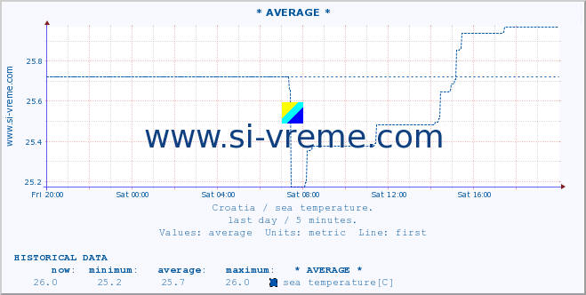  :: * AVERAGE * :: sea temperature :: last day / 5 minutes.